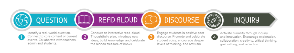 LIRA Library Interactive Read Aloud Framework